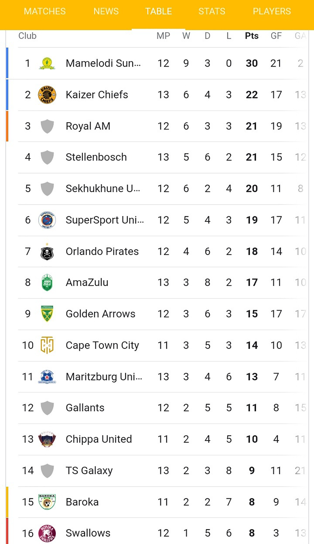 PSL Log Table After Wednesday Game